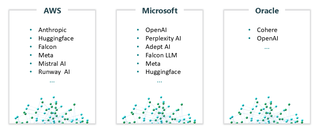 Figure 2: Exemplary partnerships between cloud providers (e.g. AWS, Microsoft) and FM developers (e.g. OpenAI, Anthropic)