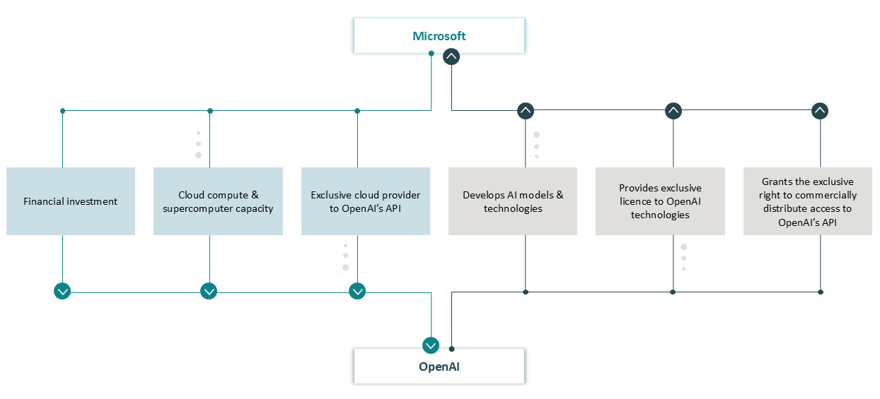 Figure 3: Collaboration relationship under Microsoft/OpenAI partnership