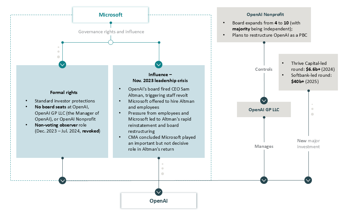 Figure 4: Microsoft’s governance rights over OpenAI