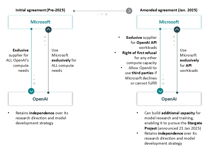 Figure 5: Microsoft-OpenAI’s role regarding compute capacity supply and relevant amendments