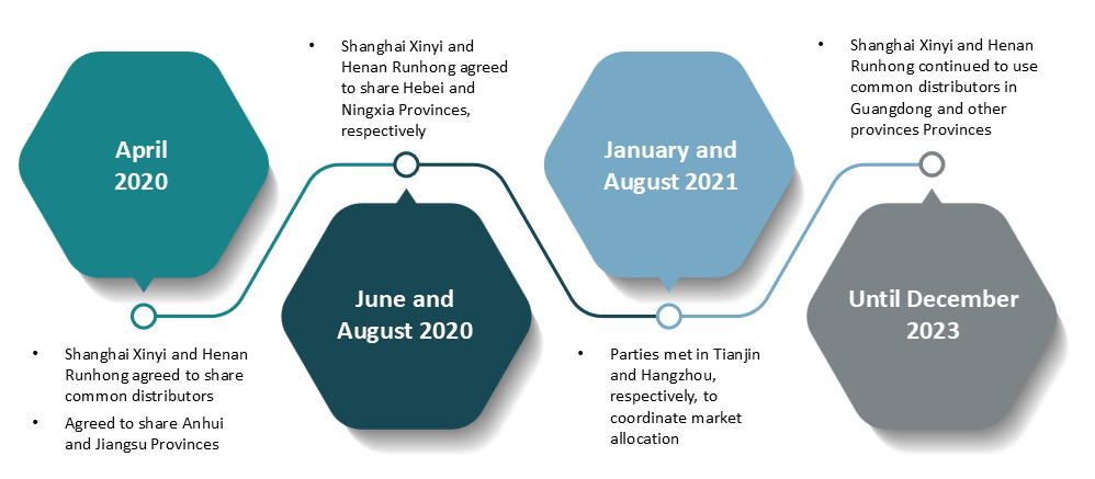 Figure 2: Timeline and process of Parties’ strategic market allocation