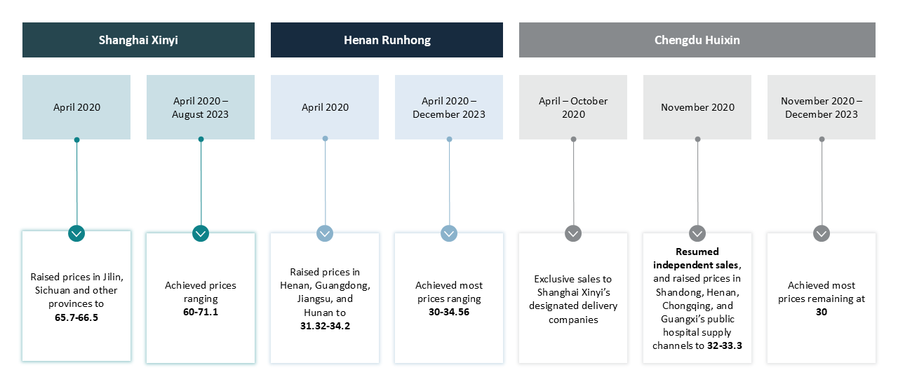 Figure 1: Raising prices for delivery companies (Unit: RMB/Unit)