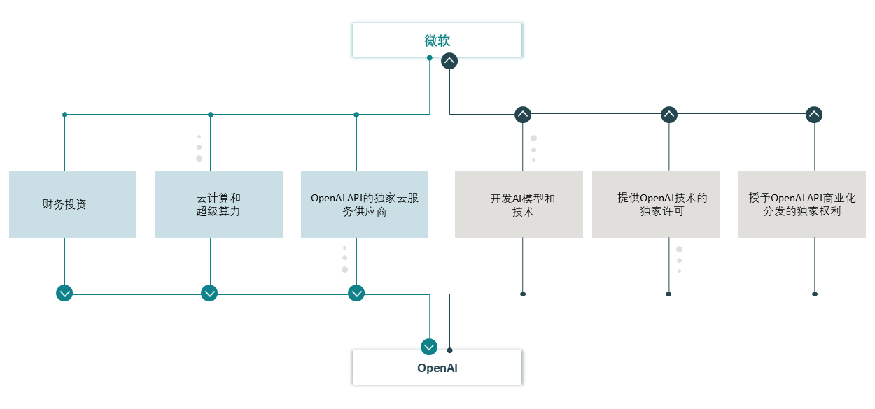 When AI meets antitrust How a strategic AI partnership sparked merger control scrutiny - Figure 3