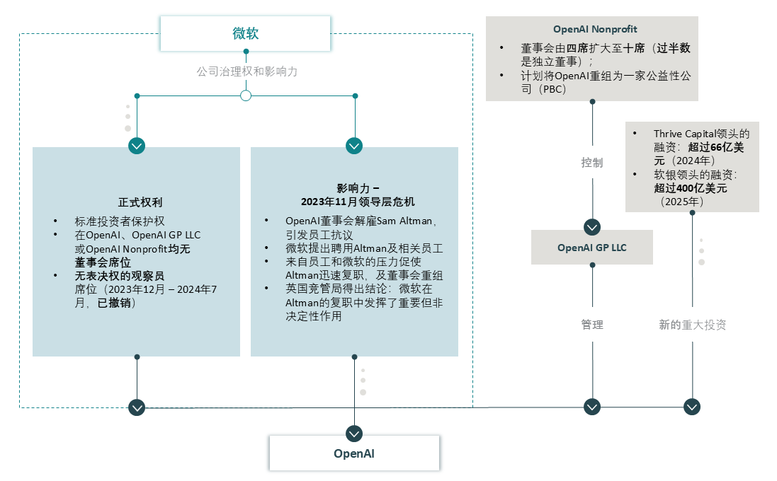 When AI meets antitrust How a strategic AI partnership sparked merger control scrutiny - Figure 4