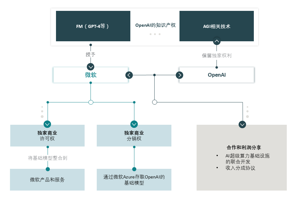 When AI meets antitrust How a strategic AI partnership sparked merger control scrutiny - Figure 6