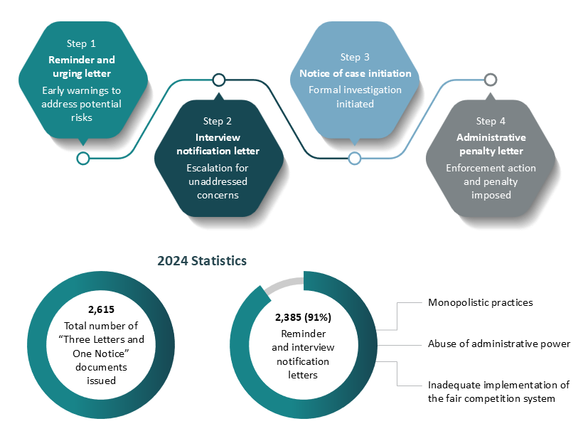 Mainland China's evolving antitrust terrain (2024-Q1 2025) - Part 6 of 6 - Figure 1